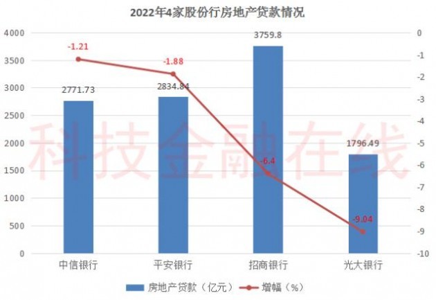 房地产坏账高企：招行不良率超4%