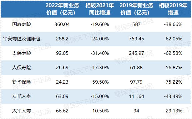 上市险企新业务价值连续两位数下滑，告别旧逻辑，保险业这些指标值得关注