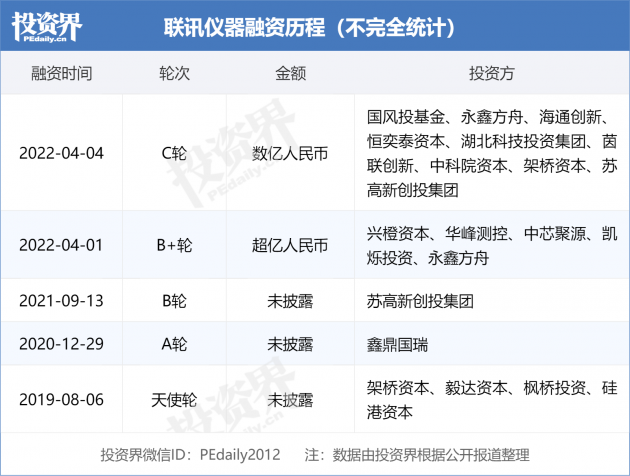 联讯仪器完成数亿元C轮融资，专注于光芯片测试等领域