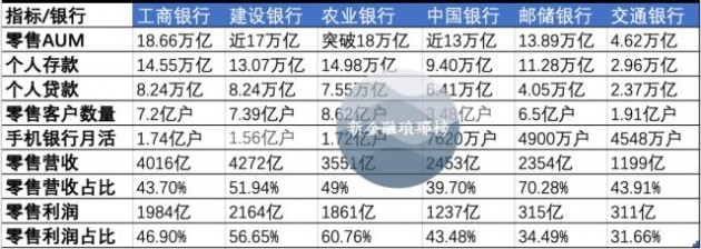 六大行零售金融版图：工行AUM最高，农行客户最广，建行赚钱最多