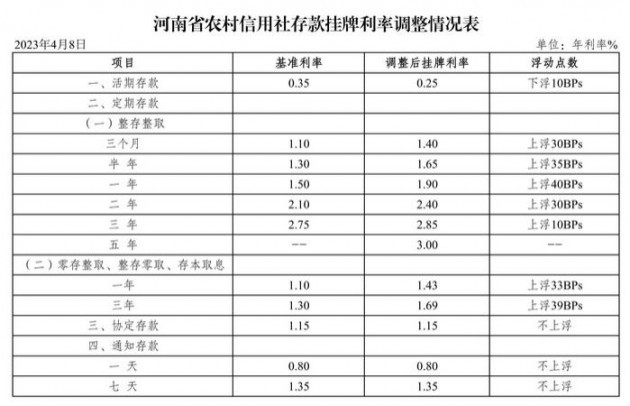 河南省农信社调整人民币存款利率，多家省内银行下调挂牌利率