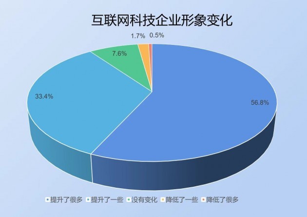 社科院调查：超9成公众认为互联网科技企业社会形象改善 华为腾讯位居前列