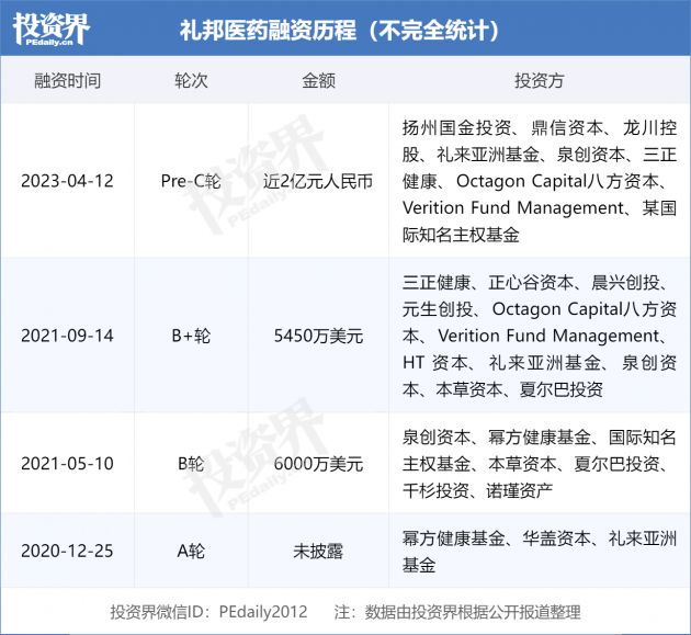 礼邦医药完成近 2 亿元人民币 Pre-C 轮融资