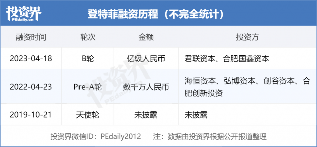 口腔数字化平台「登特菲」完成亿元B轮融资