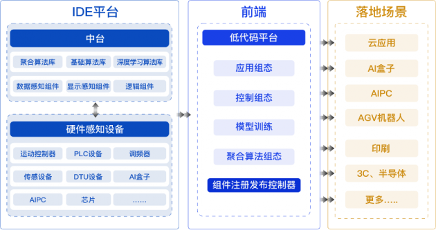 机器视觉低代码组态IDE平台「芯算一体」完成千万级天使轮融资