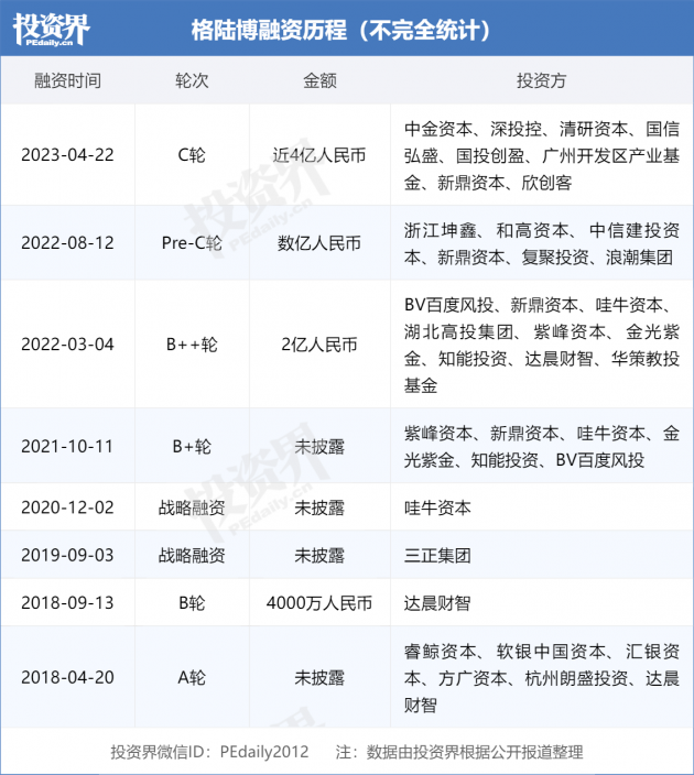 格陆博科技完成近4亿C轮融资，中金资本、深投控资本、清研资本出手